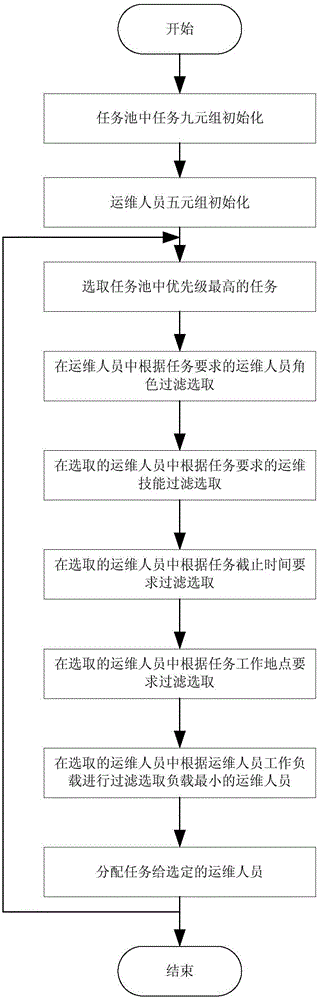 Photovoltaic power station mobile operation method based on dynamic adaptive task scheduling strategy