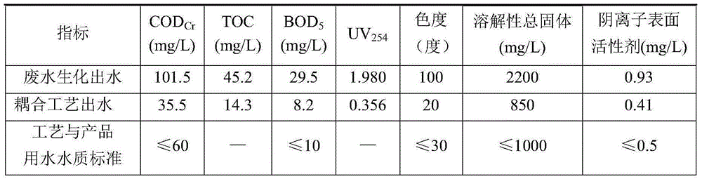 A method for efficient treatment and reuse of chemical wastewater biochemical effluent