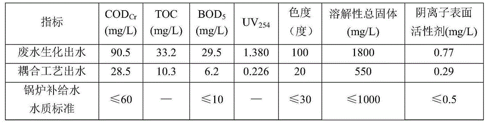 A method for efficient treatment and reuse of chemical wastewater biochemical effluent