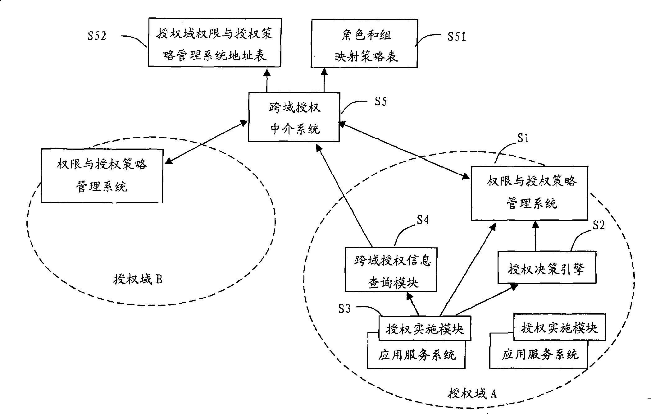 A cross-domain access control system for realizing role and group mapping based on cross-domain authorization