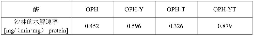 Organic phosphorus hydrolase mutant and application thereof