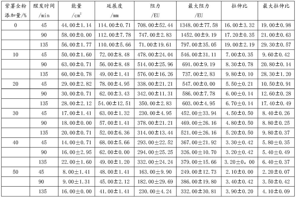 Processing method of high-proportion total-nutrient purple sweet potato whole flour coarse cereal steamed buns