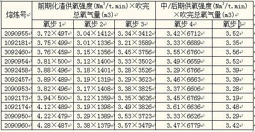 High-silicon molten iron smelting method