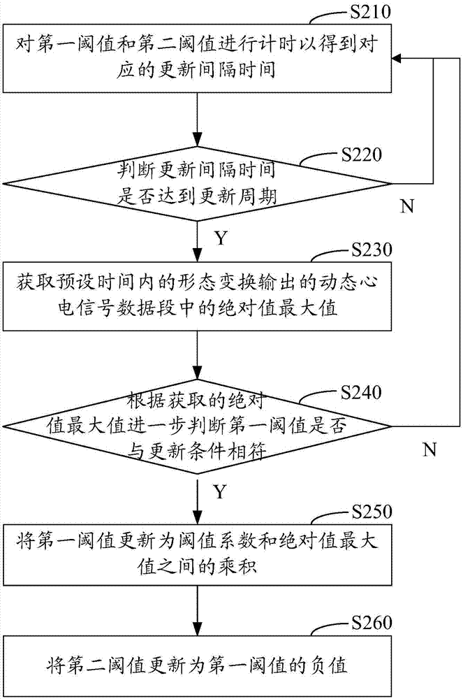 Detecting method and device for dynamic electrocardio signal data