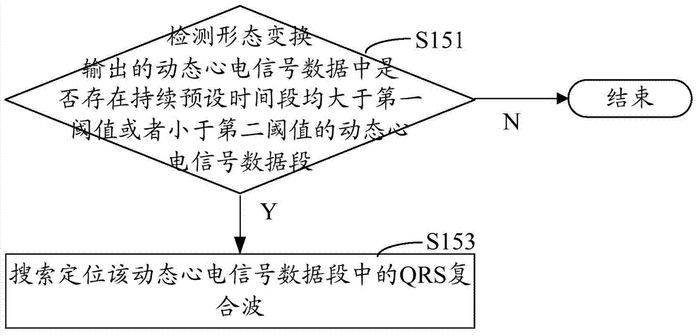 Detecting method and device for dynamic electrocardio signal data