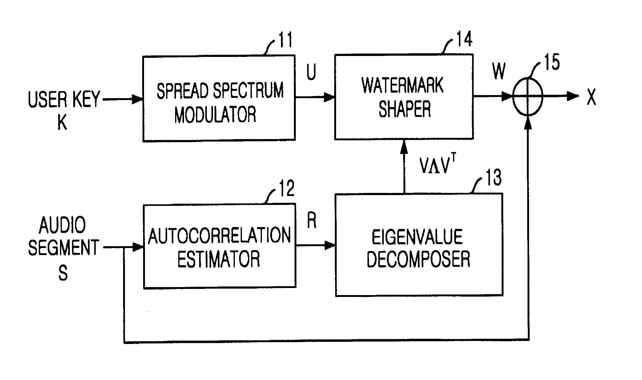 Apparatus and method for inserting and detecting watermark based on stochastic model