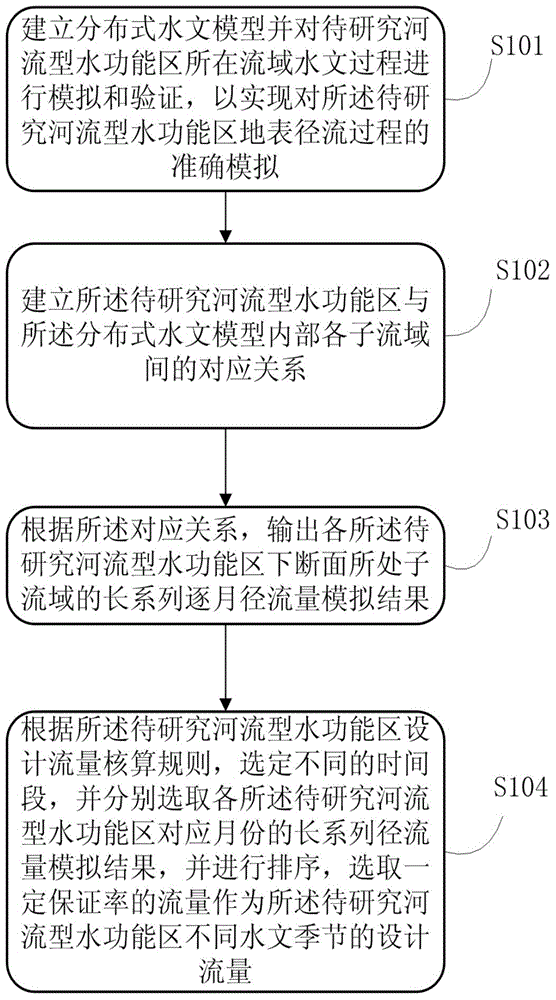 Seasonal design flow computing method for river-type water functional areas