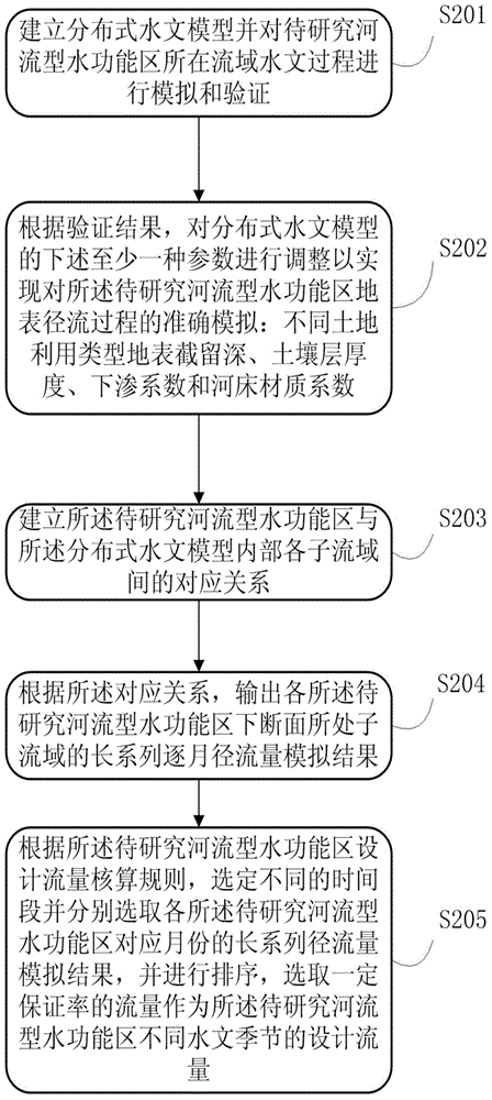 Seasonal design flow computing method for river-type water functional areas