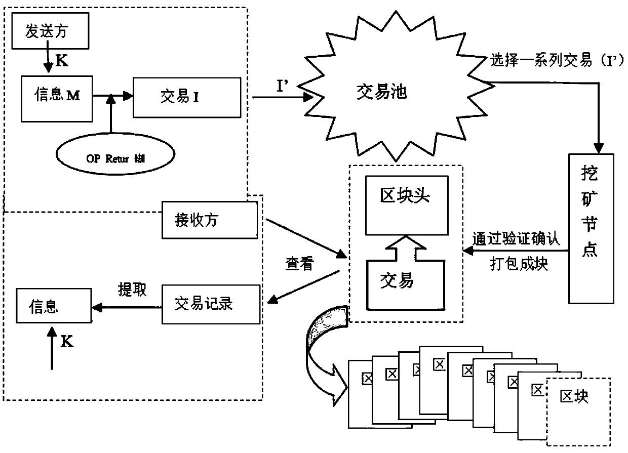 Tamper-proof covert communication method and system based on block chain as well as platform