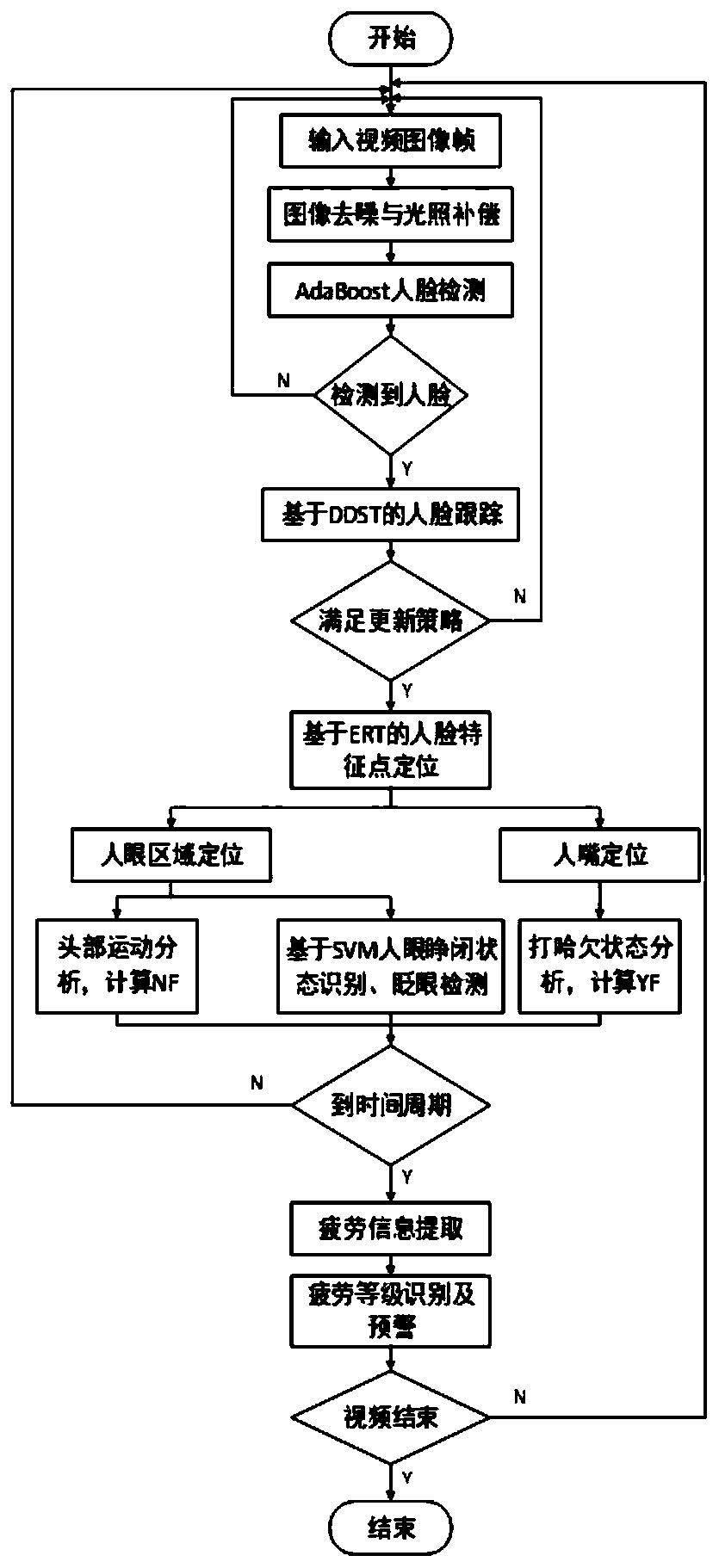 Fatigue driving recognition method and system based on multiple features