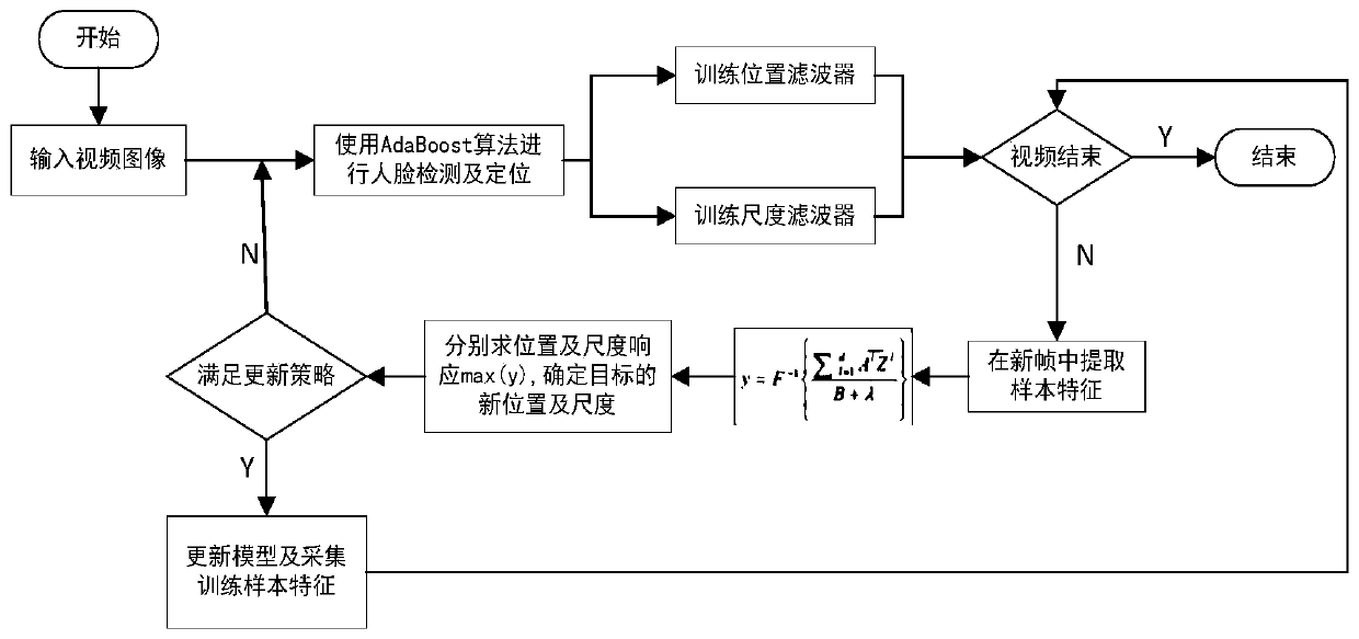 Fatigue driving recognition method and system based on multiple features