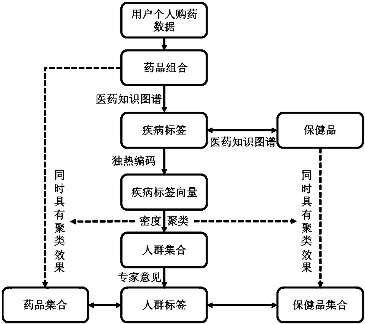 Knowledge graph-based precise-recommendation technology of offline medicine retail