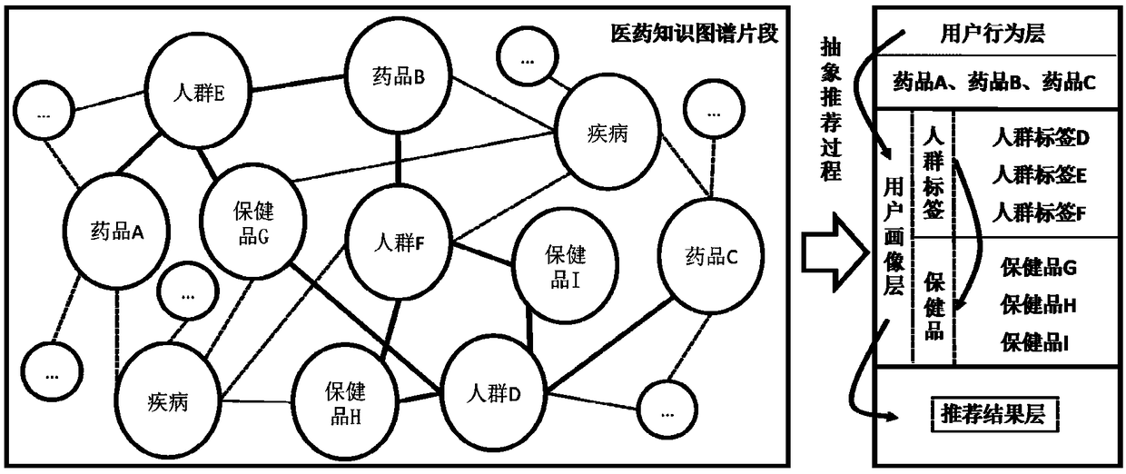 Knowledge graph-based precise-recommendation technology of offline medicine retail