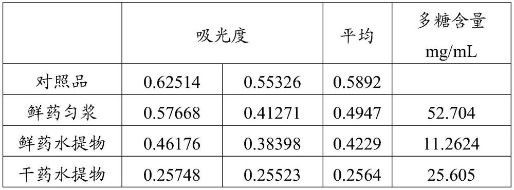 Dandelion extract as well as preparation method and application thereof