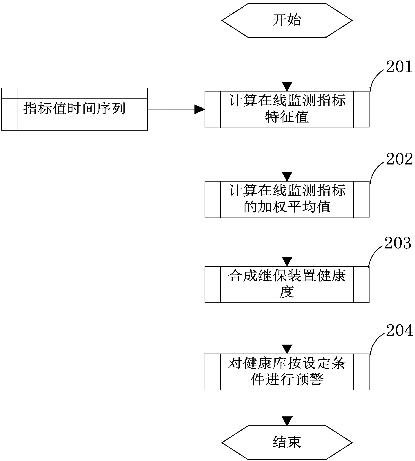 Automatic extraction and calculation method for online monitoring indexes of relaying protection equipment