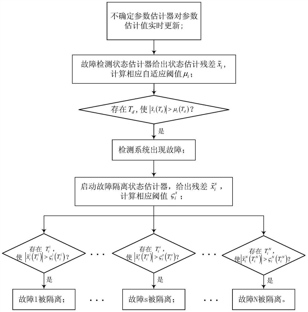 Adaptive fault detection and isolation method for uncertain nonlinear control system