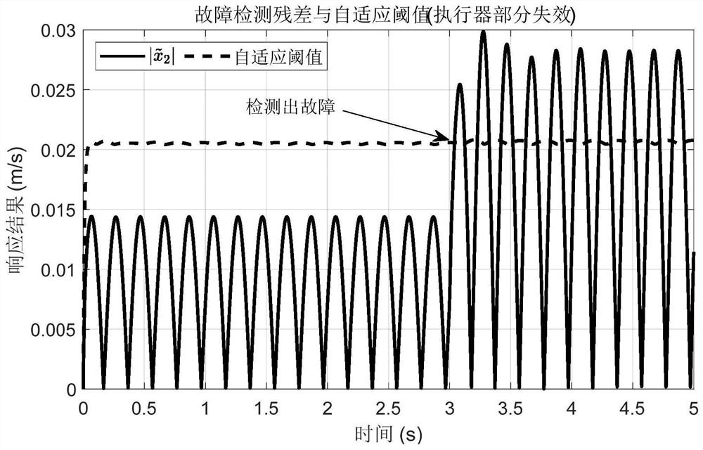 Adaptive fault detection and isolation method for uncertain nonlinear control system