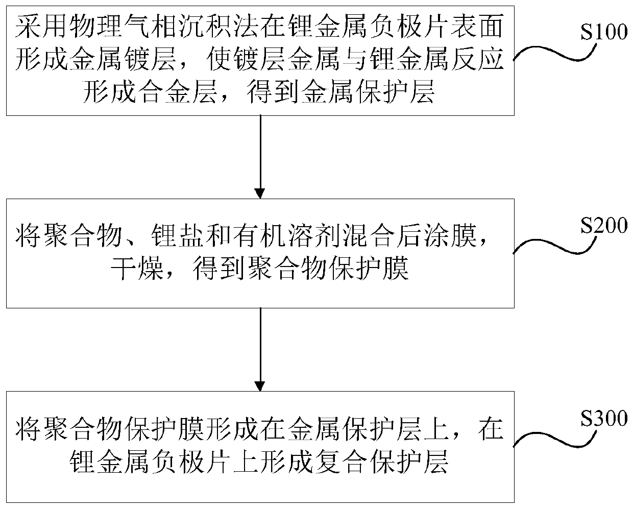 Lithium metal anode protective layer and preparation method and application thereof