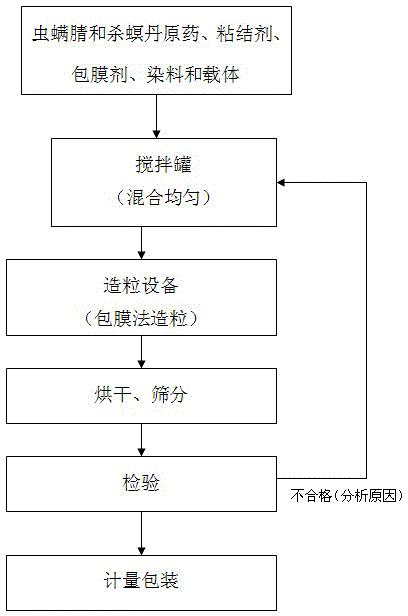 Chlorfenapyr and cartap granular preparation