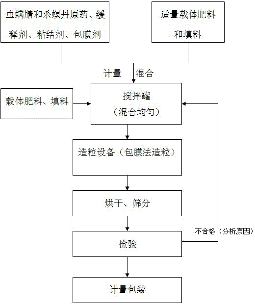 Chlorfenapyr and cartap granular preparation