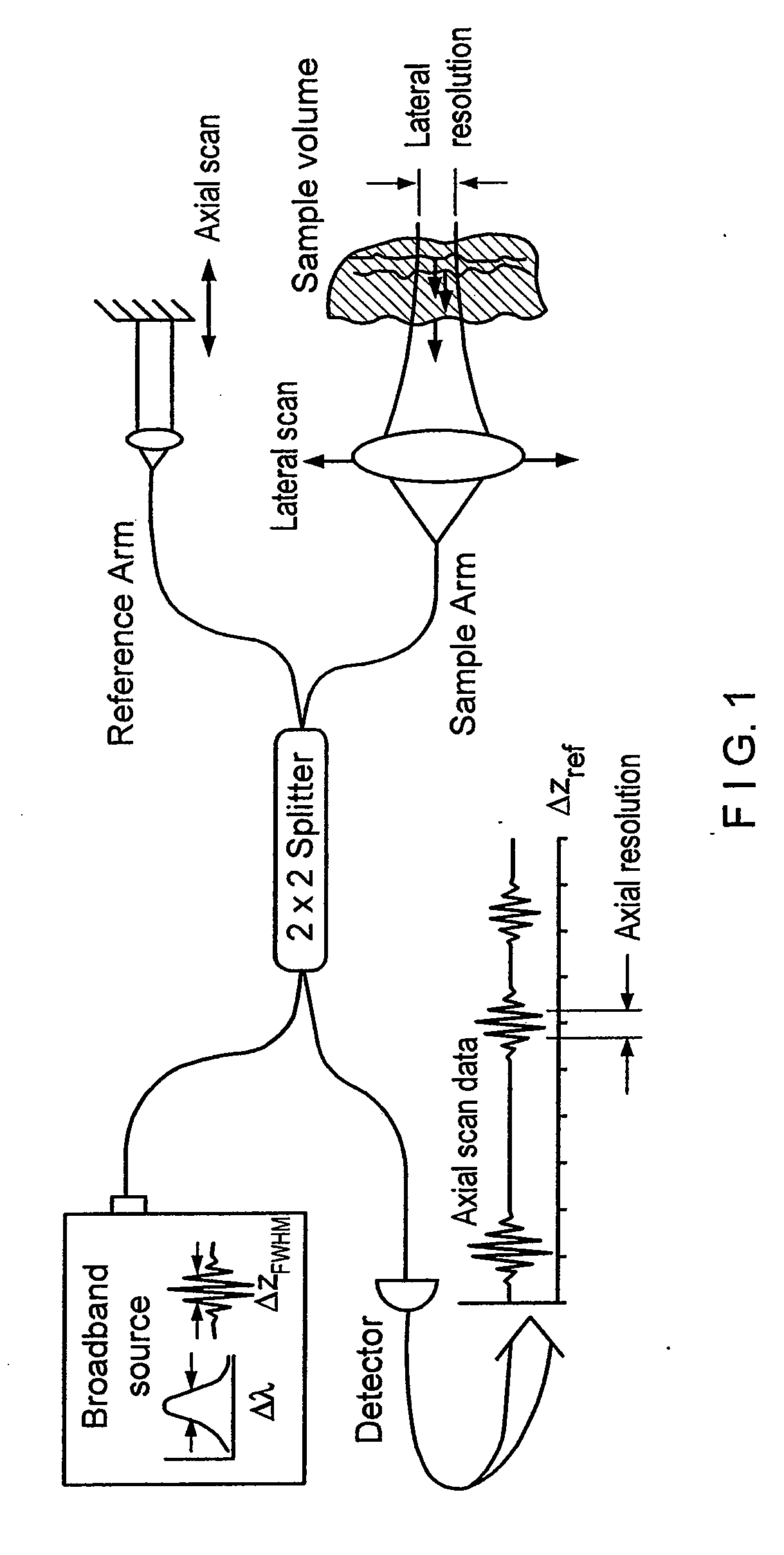 Apparatus and method for ranging and noise reduction of low coherence interferometry LCI and optical coherence tomography oct signals by parallel detection of spectral bands