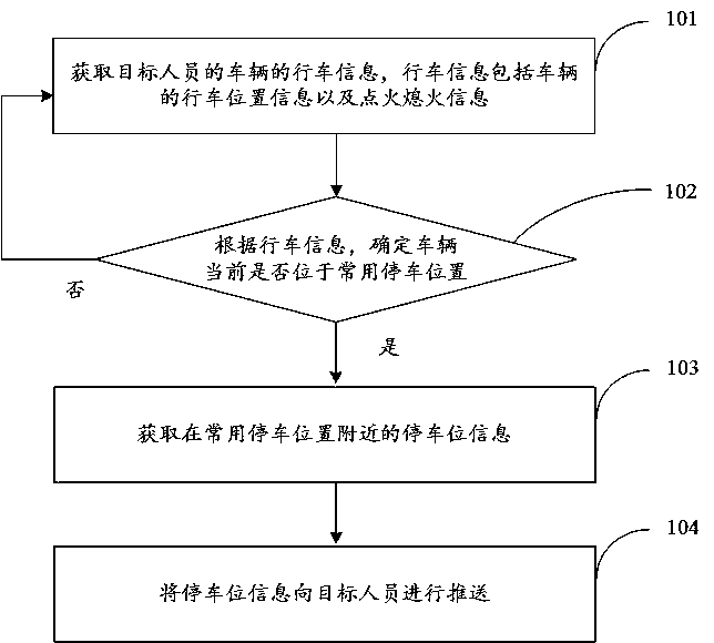 Parking space information pushing method, parking space information pushing device and electronic equipment