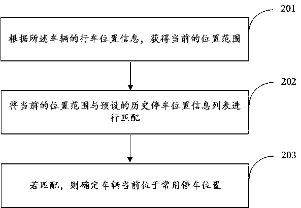 Parking space information pushing method, parking space information pushing device and electronic equipment