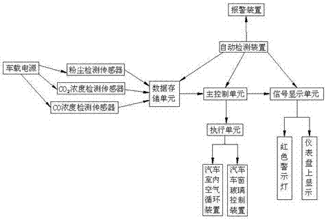 Automobile interior air safety detection system for automobile