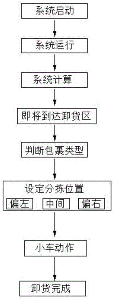 Unloading control method for crossed belt sorting machine