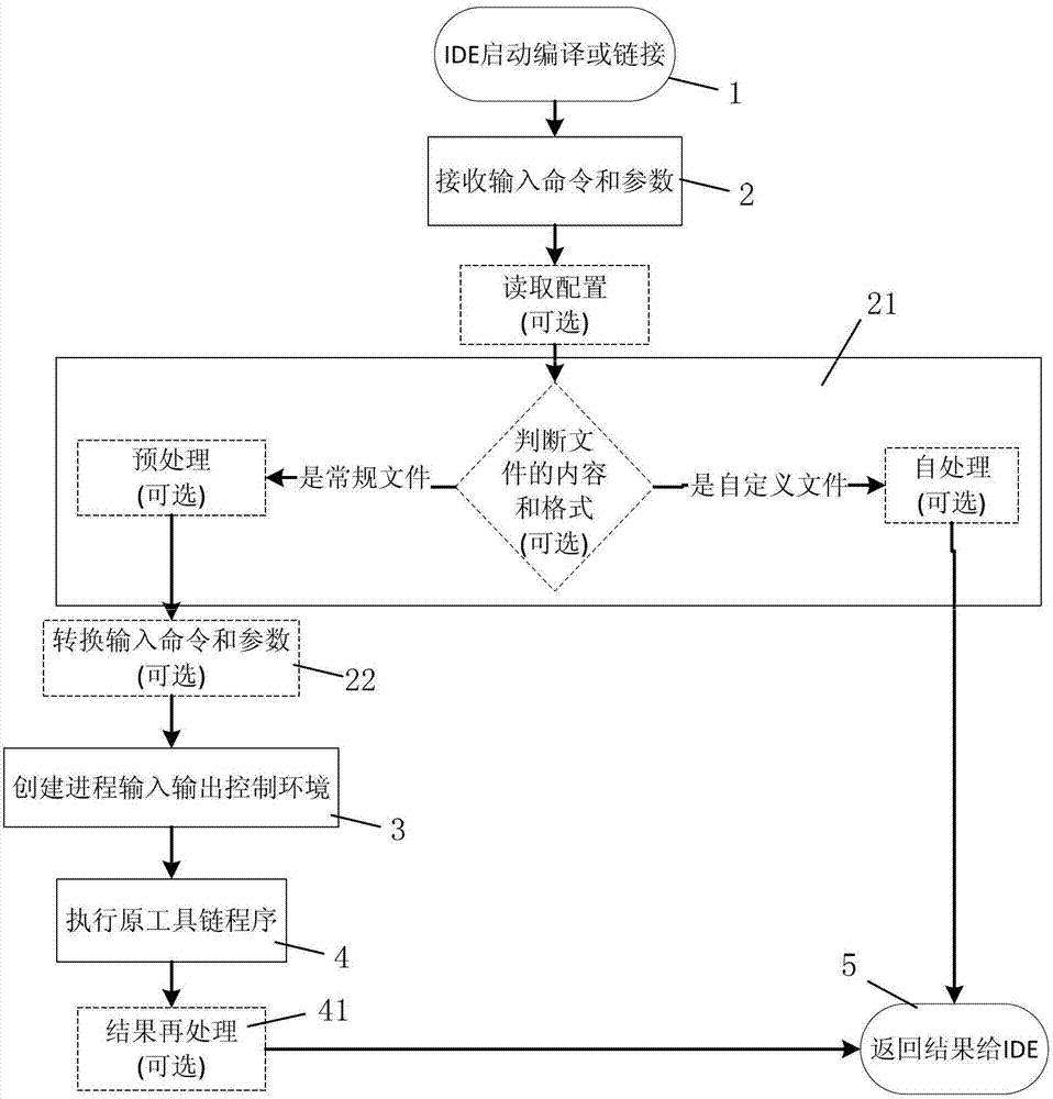 Tool chain conversion and extension method in integrated development environment