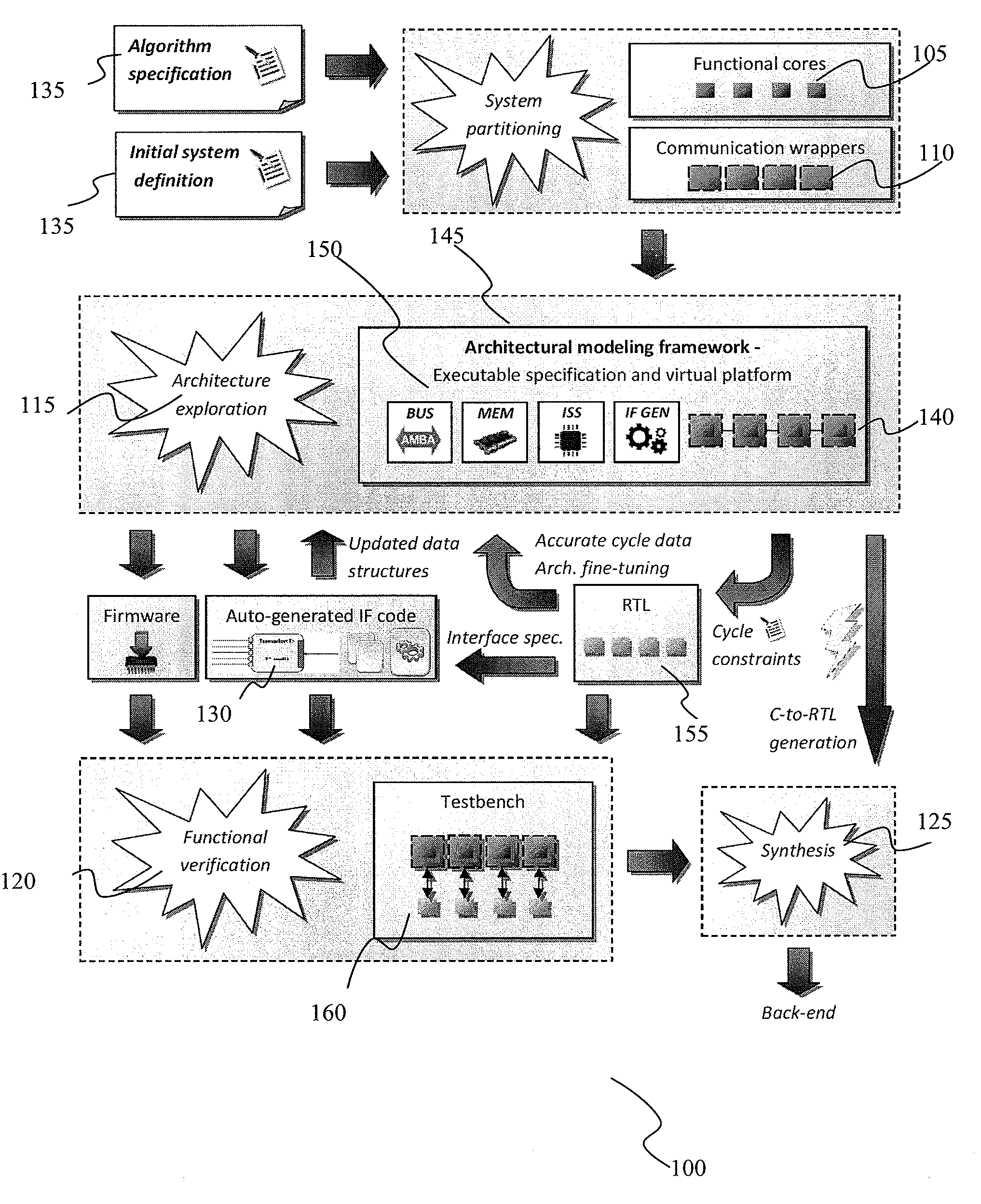 Integrated Circuit Modeling Method and Framework Tool