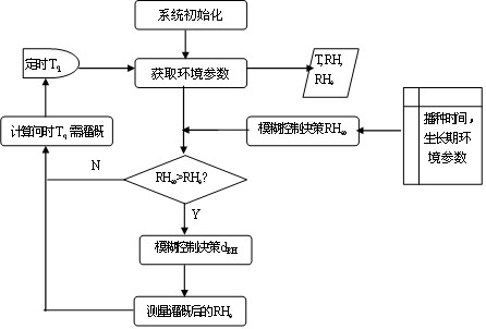 Method for realizing energy conservation of wireless sensing node in greenhouse tomato irrigating system