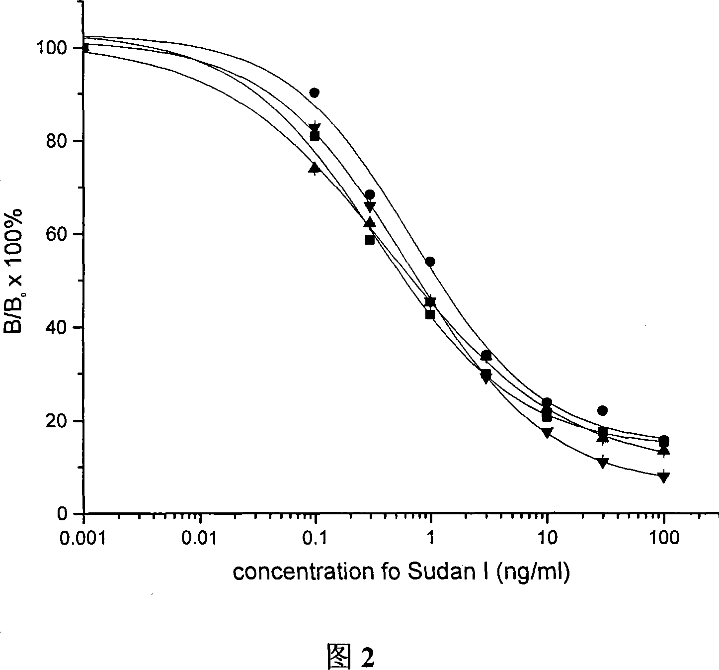 ELISA method for determining sudan 1 in food