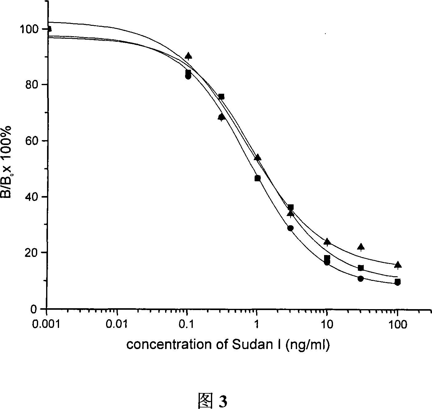 ELISA method for determining sudan 1 in food