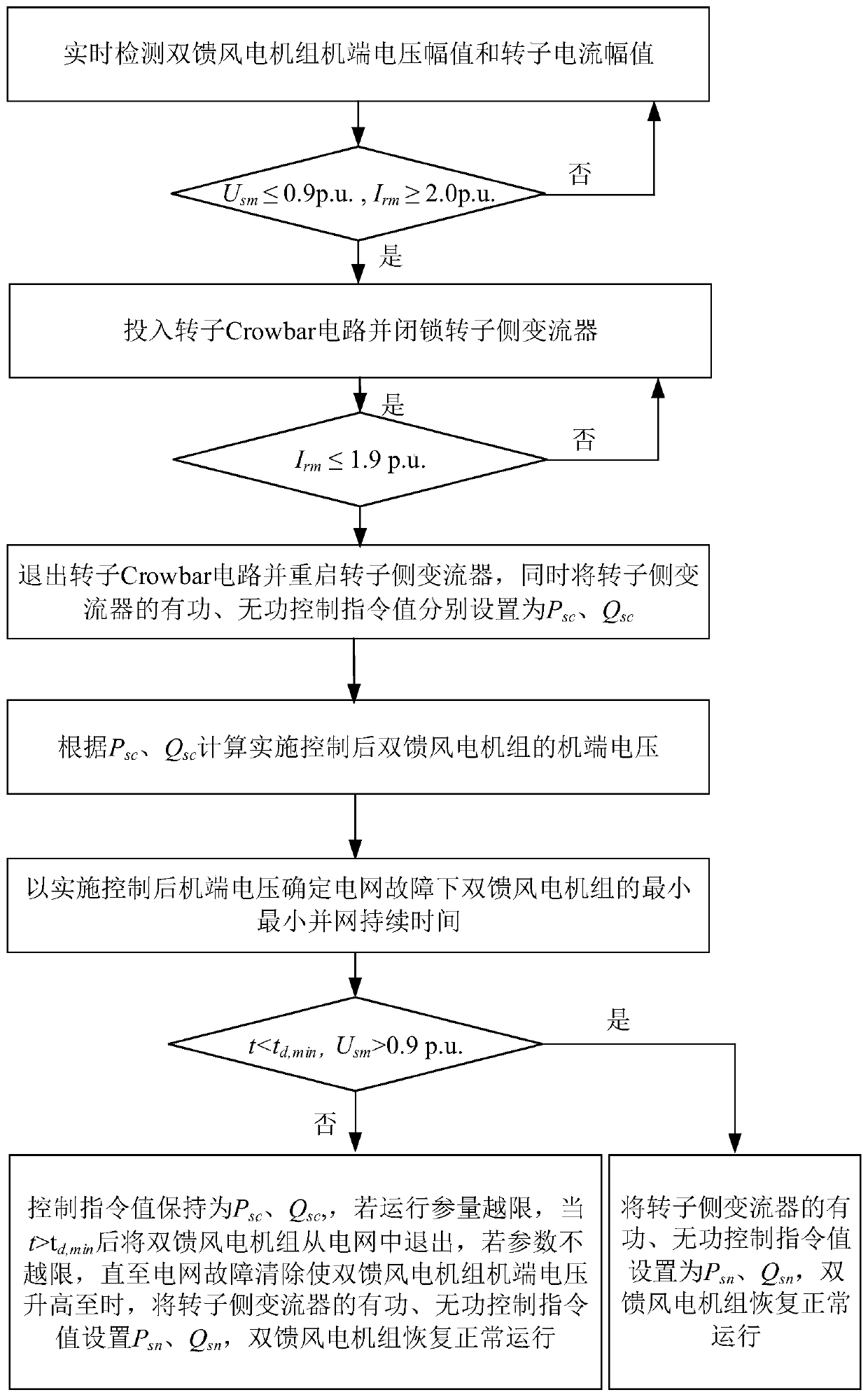 Method for improving grid-connected operation capability of doubly-fed wind turbine generator under power grid fault