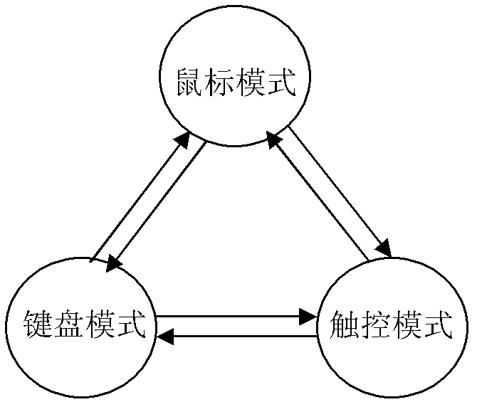 Multi-finger touch technology-based man-machine input method and compound device