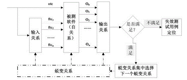 Positioning method for failure test instance in metamorphic testing