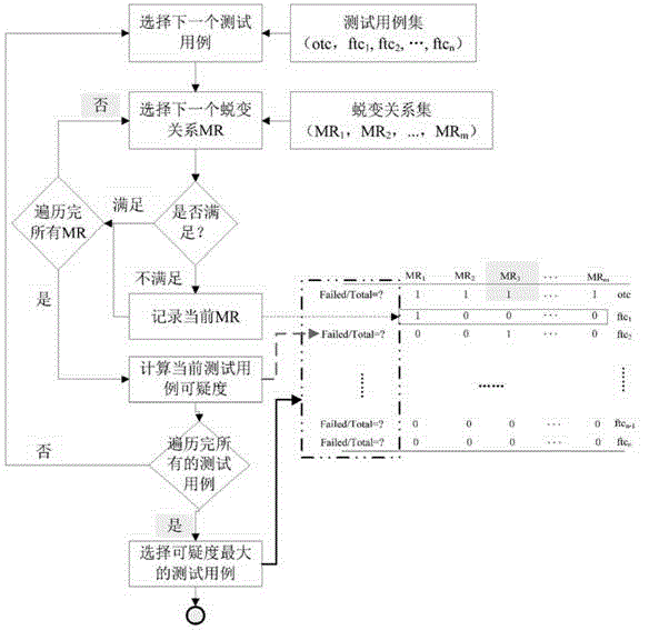 Positioning method for failure test instance in metamorphic testing