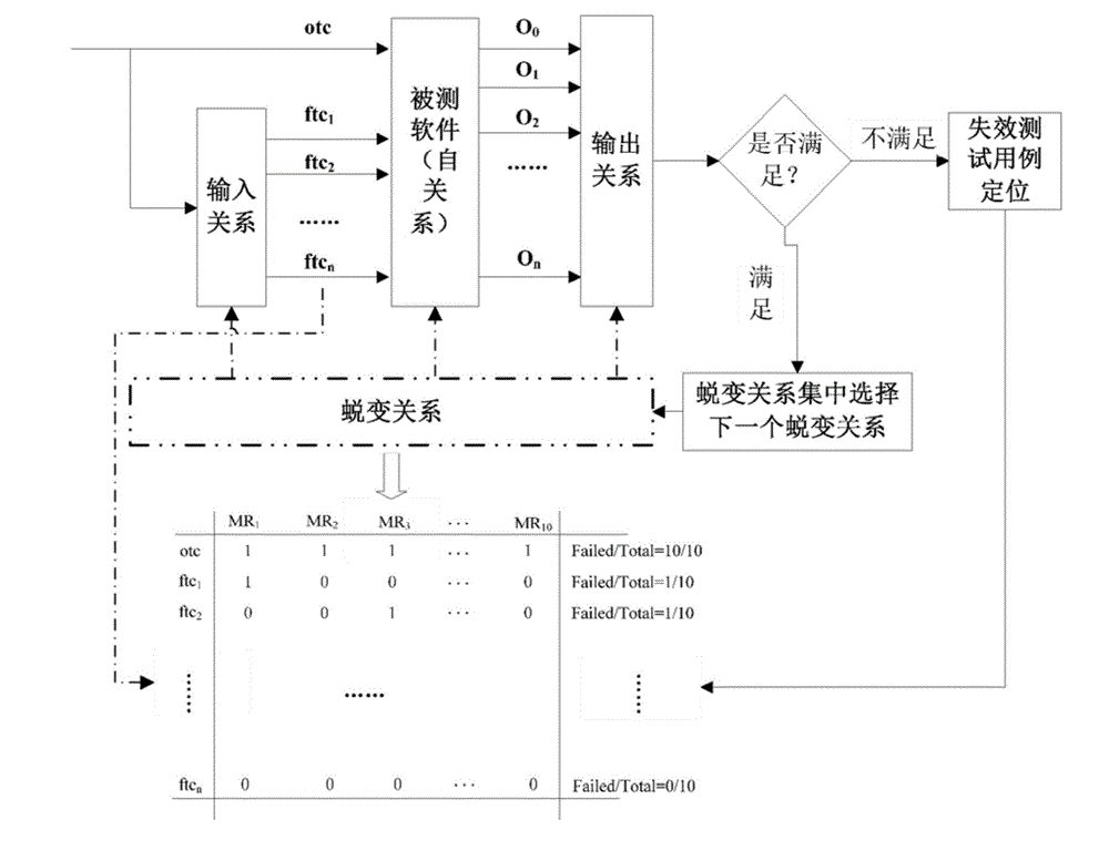 Positioning method for failure test instance in metamorphic testing