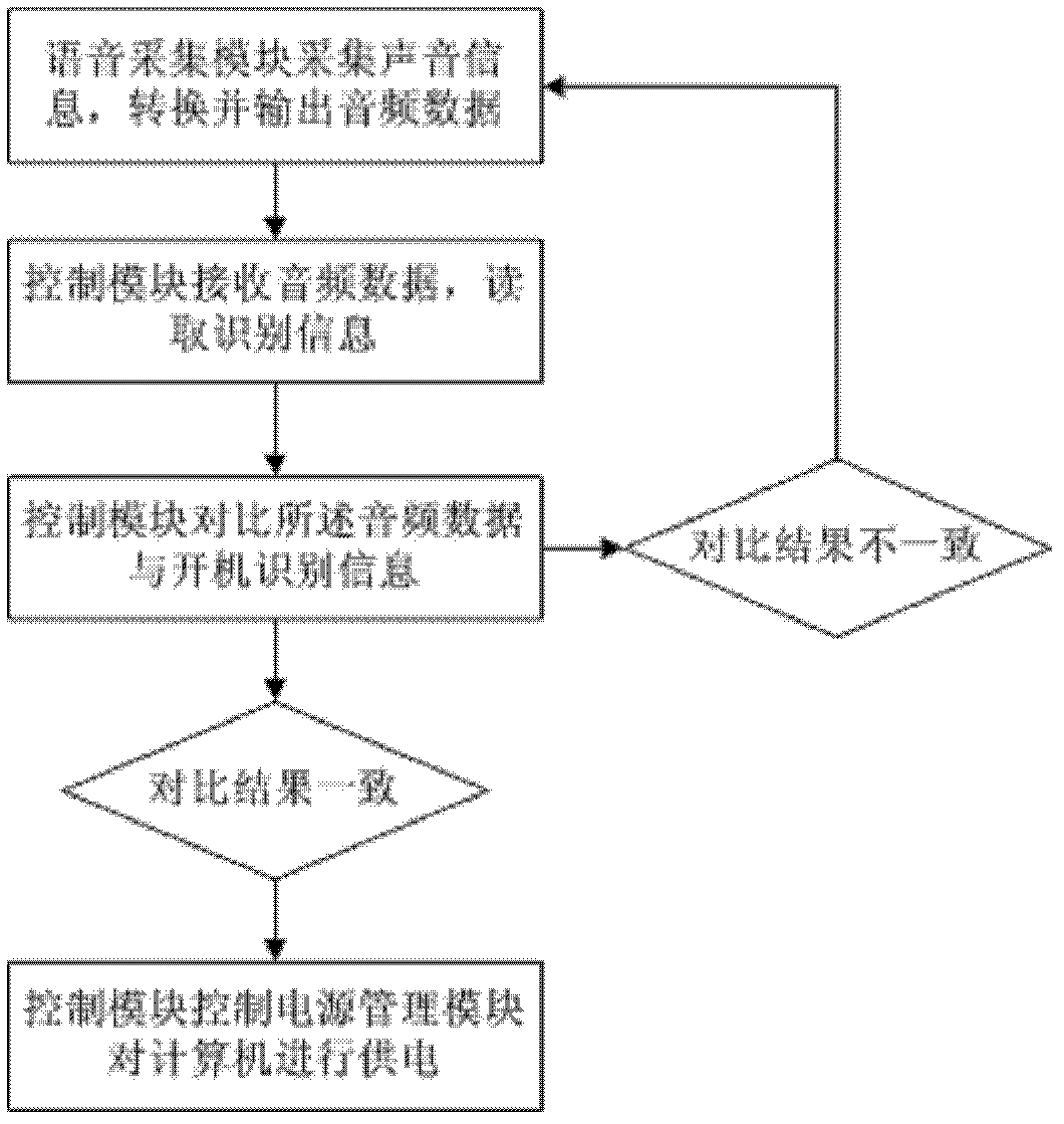 Computer start-up system and computer start-up method