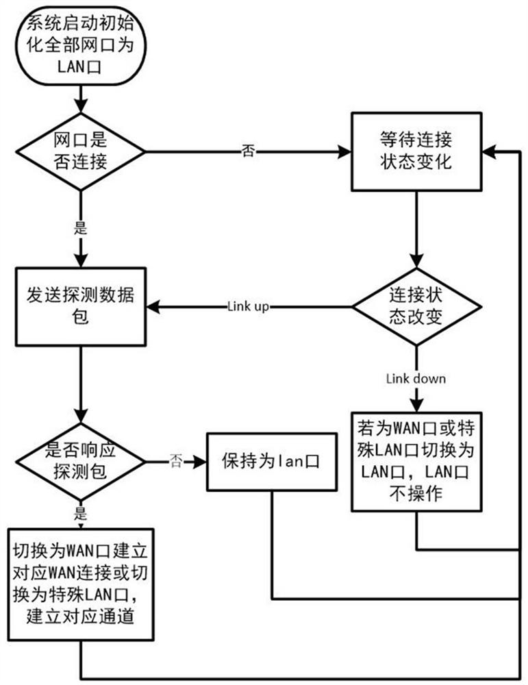 Router LANWAN adaptive method and system