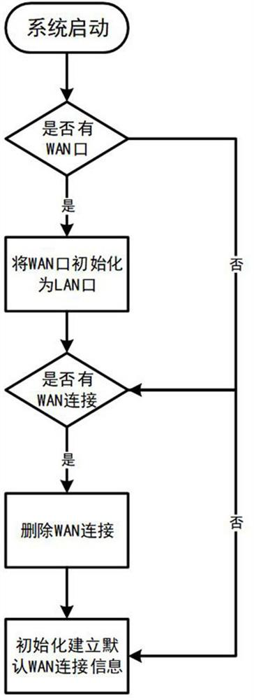 Router LANWAN adaptive method and system