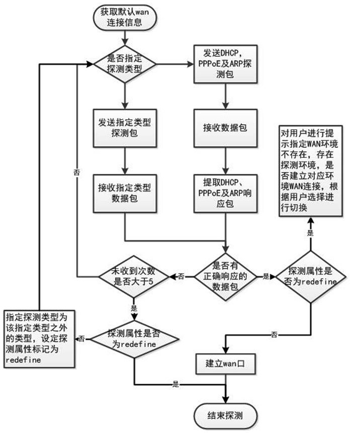 Router LANWAN adaptive method and system