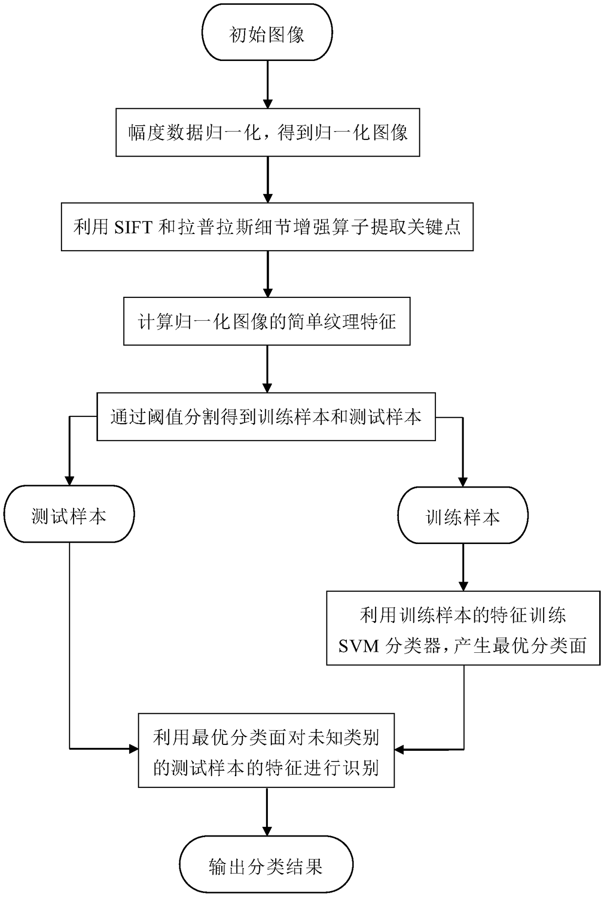 A Fully Supervised Classification Method of Remote Sensing Images Based on SIFT Training Sample Extraction