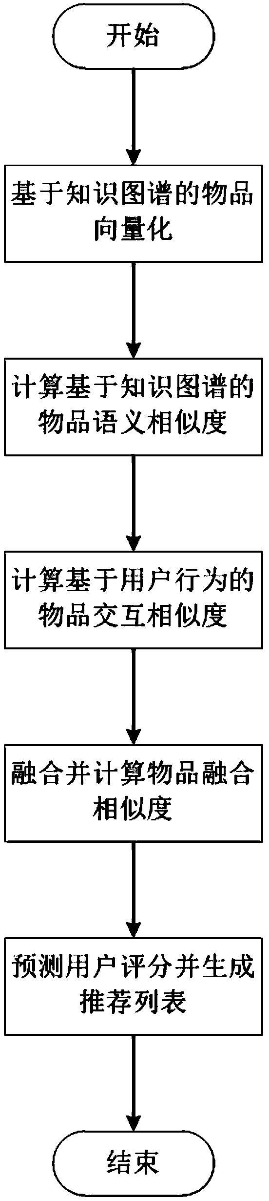 Individualized recommendation method based on knowledge map