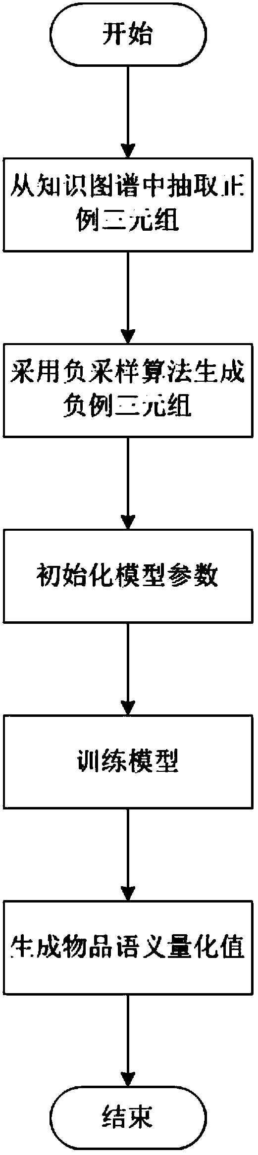 Individualized recommendation method based on knowledge map