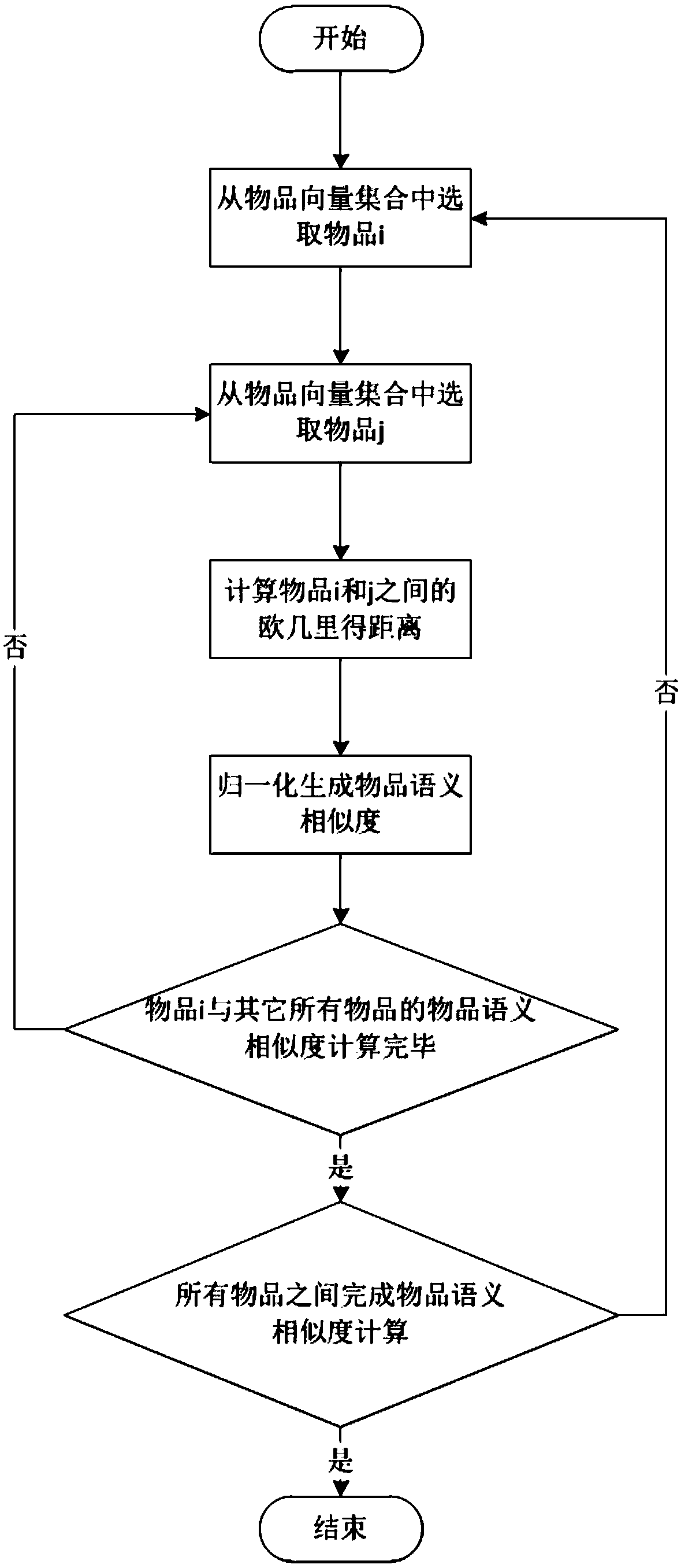 Individualized recommendation method based on knowledge map