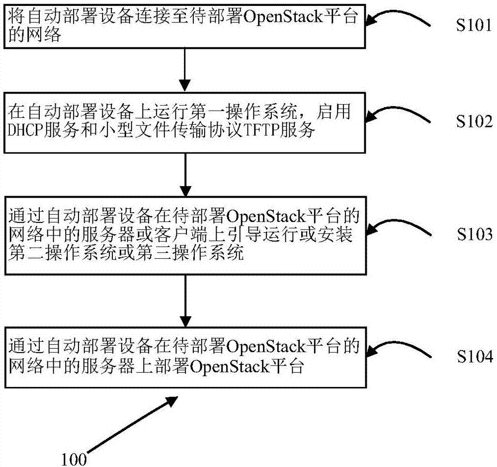 Automatic deployment method and device of OpenStack platform