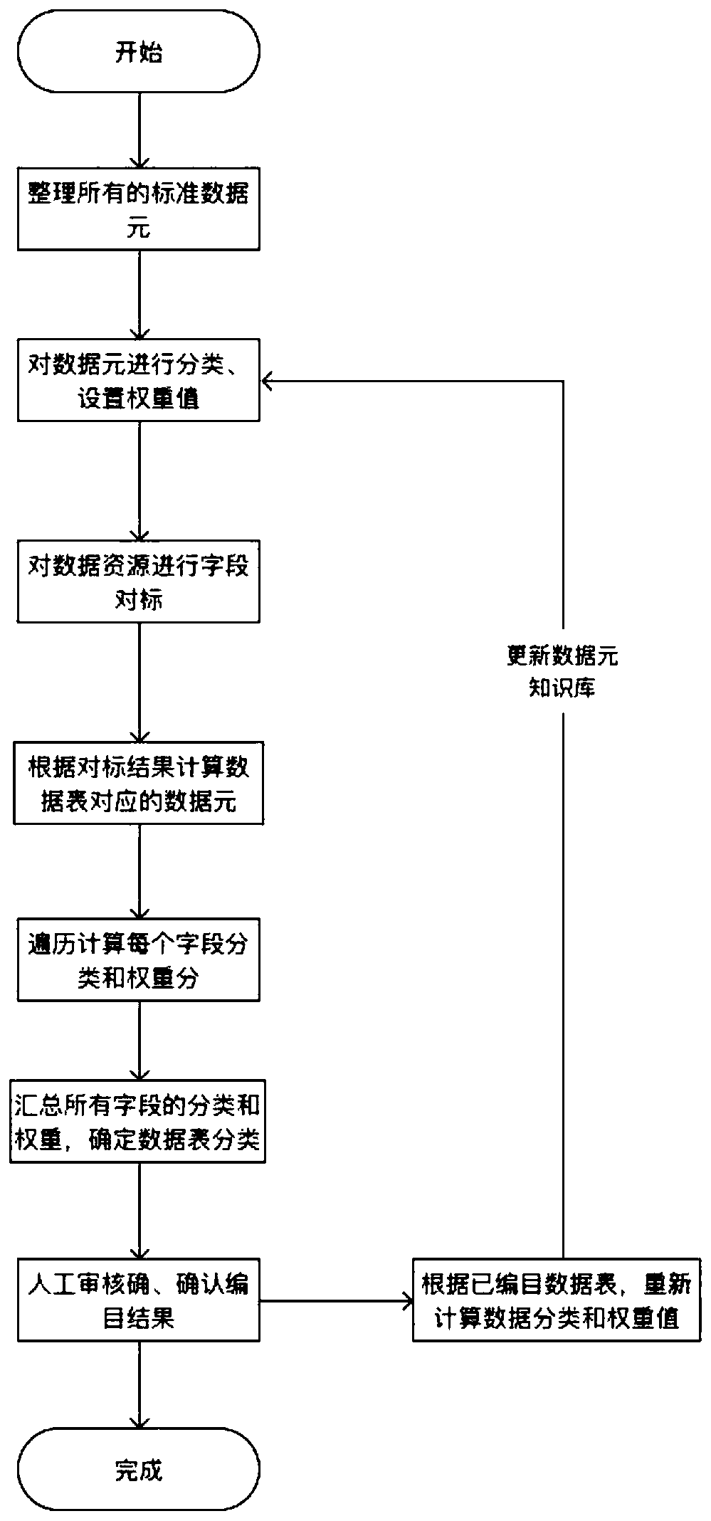 Intelligent resource cataloguing method for big data resource management