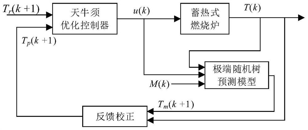 Extreme random tree furnace temperature prediction control method based on longicorn beard search